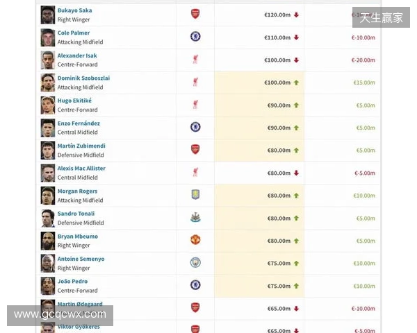 英超身价更新:哈兰德2亿欧居首,萨卡降至1.2亿欧,索博涨至1亿欧 英超身价更新:哈兰德2亿欧居首,萨卡降至1.2亿欧,索博涨至1亿欧